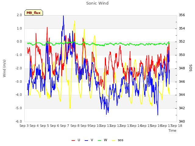 plot of Sonic Wind