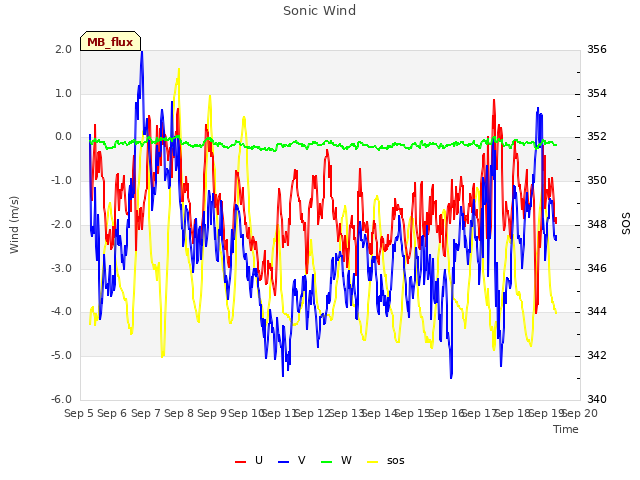 plot of Sonic Wind