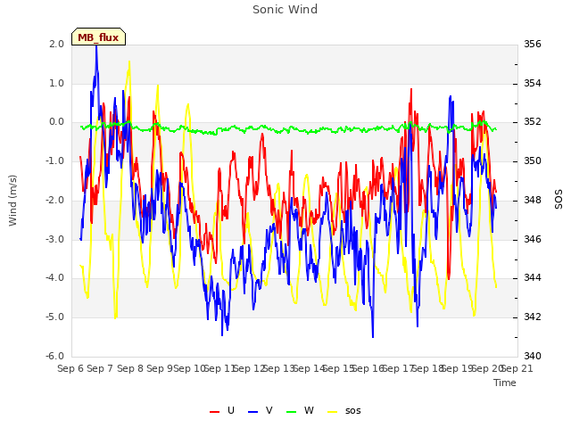 plot of Sonic Wind