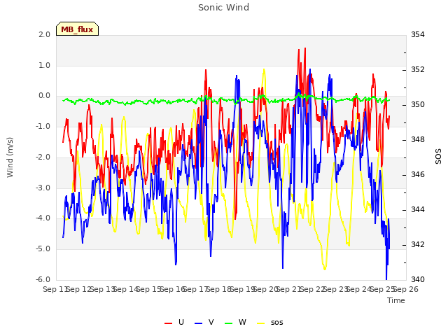 plot of Sonic Wind