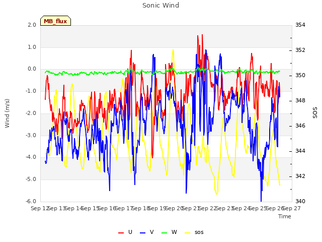 plot of Sonic Wind