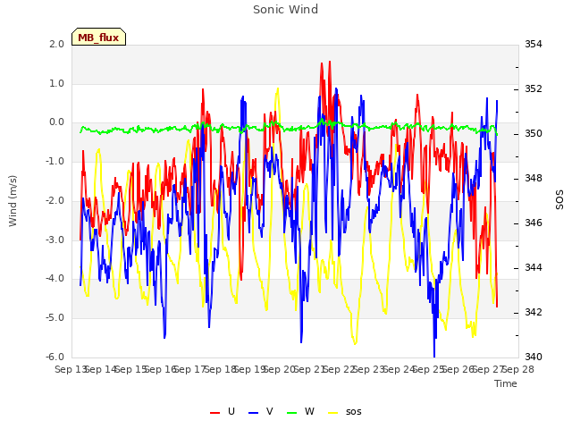 plot of Sonic Wind