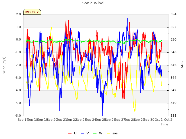 plot of Sonic Wind