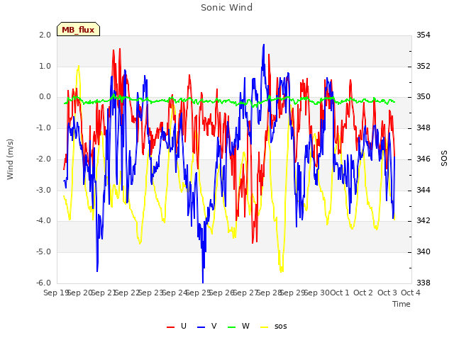 plot of Sonic Wind