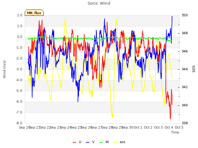 plot of Sonic Wind