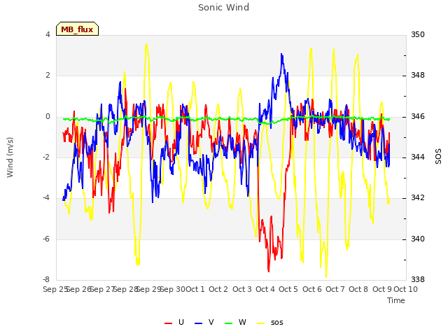 plot of Sonic Wind