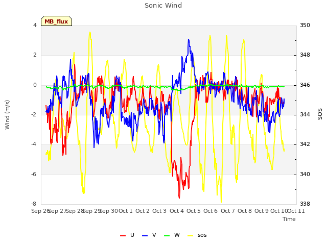 plot of Sonic Wind