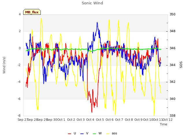 plot of Sonic Wind