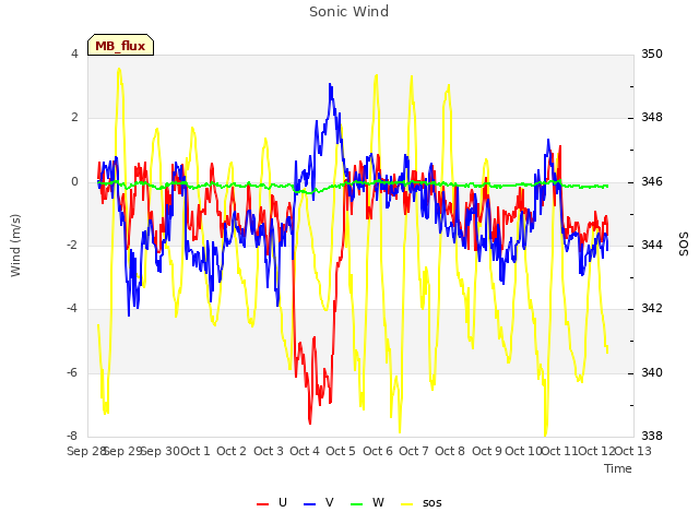 plot of Sonic Wind