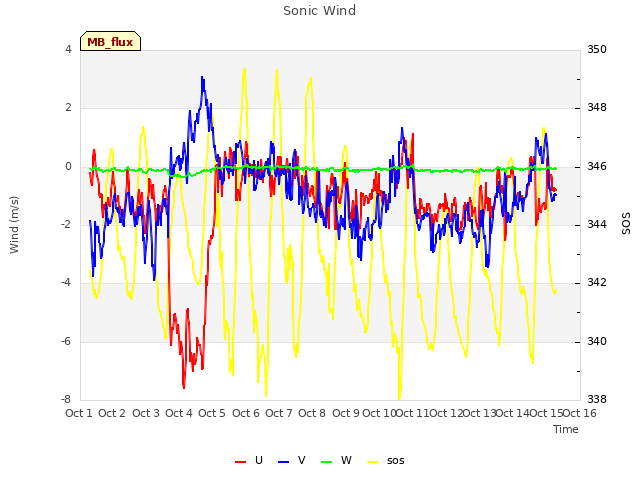 plot of Sonic Wind