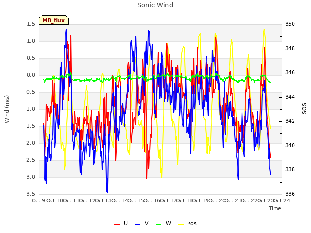 plot of Sonic Wind