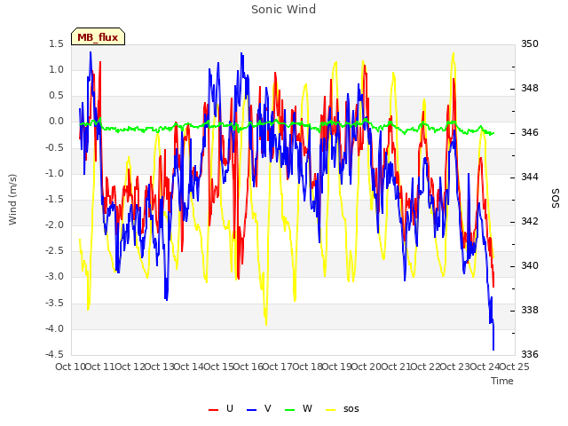 plot of Sonic Wind