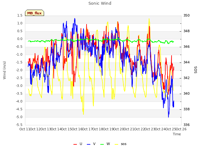 plot of Sonic Wind