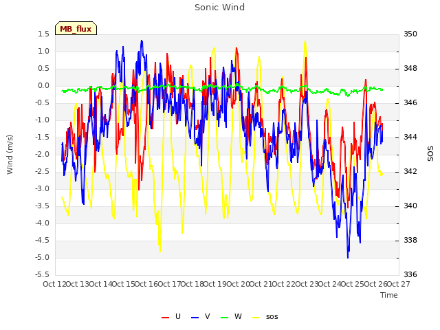 plot of Sonic Wind