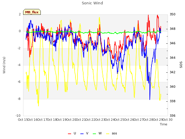 plot of Sonic Wind