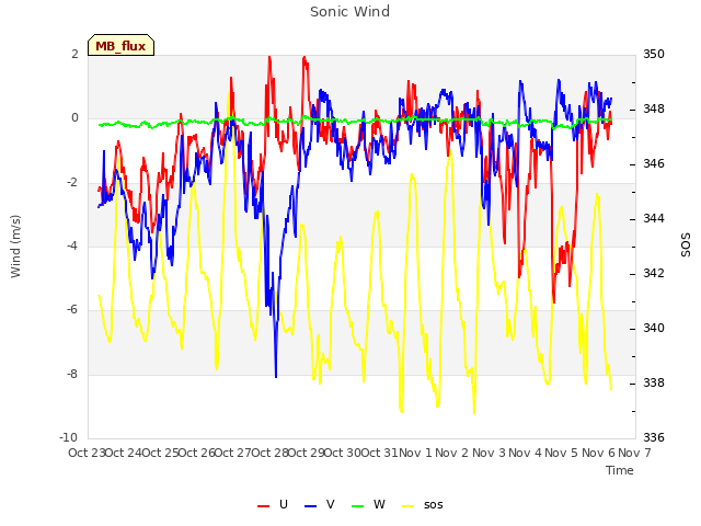 plot of Sonic Wind