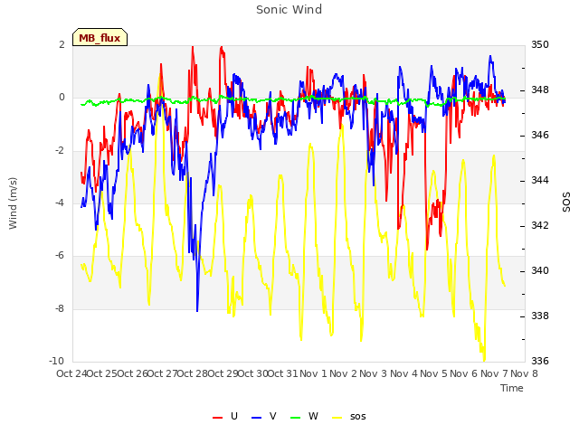 plot of Sonic Wind