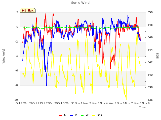 plot of Sonic Wind