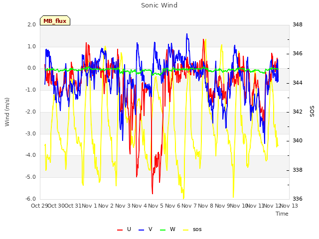 plot of Sonic Wind