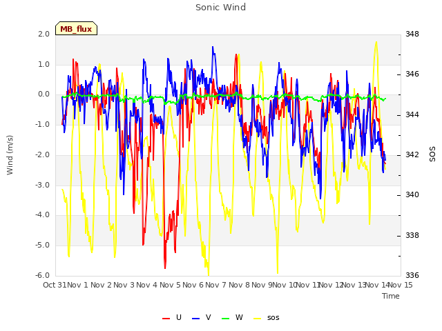 plot of Sonic Wind