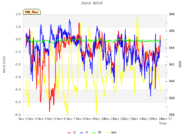 plot of Sonic Wind