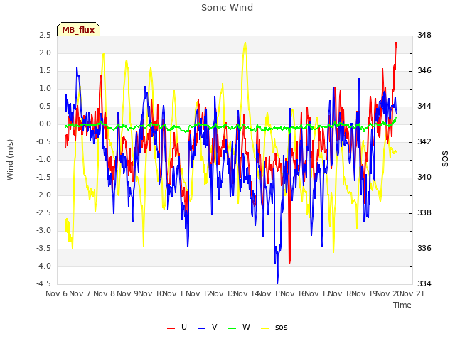 plot of Sonic Wind