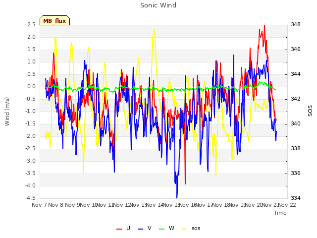 plot of Sonic Wind