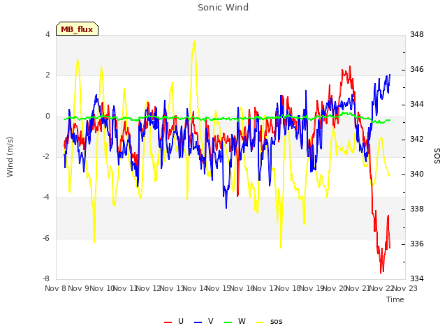 plot of Sonic Wind