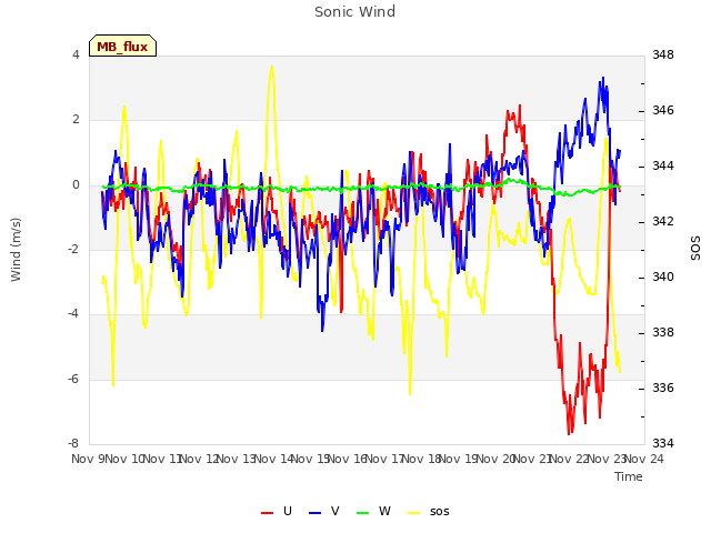 plot of Sonic Wind