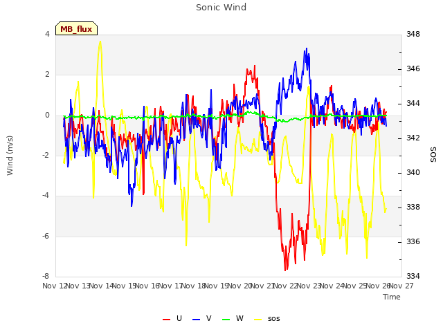 plot of Sonic Wind