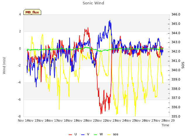 plot of Sonic Wind