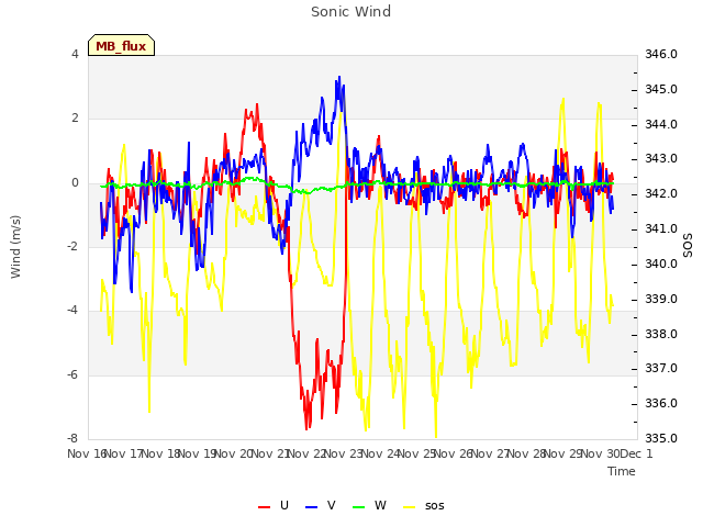 plot of Sonic Wind