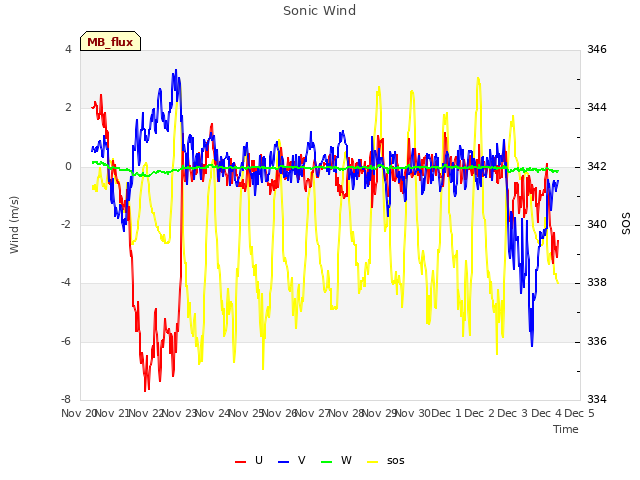 plot of Sonic Wind