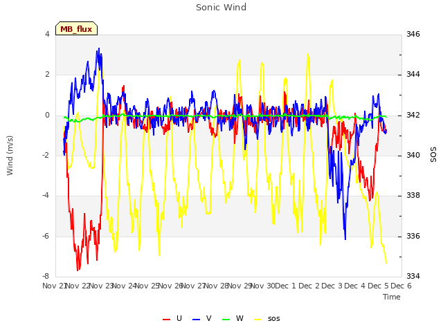 plot of Sonic Wind