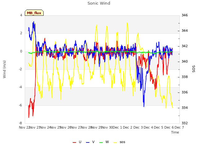 plot of Sonic Wind