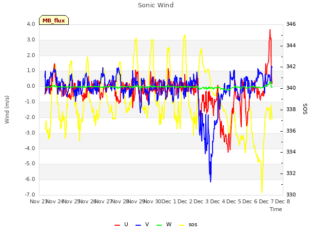 plot of Sonic Wind