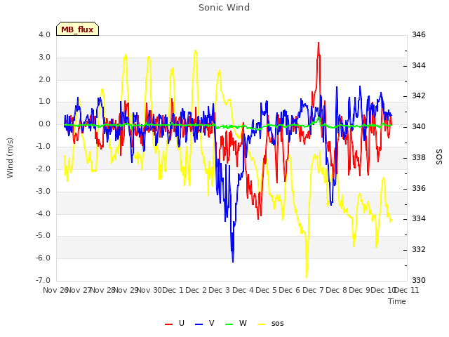 plot of Sonic Wind