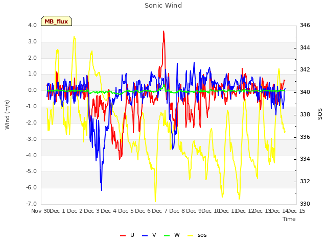 plot of Sonic Wind