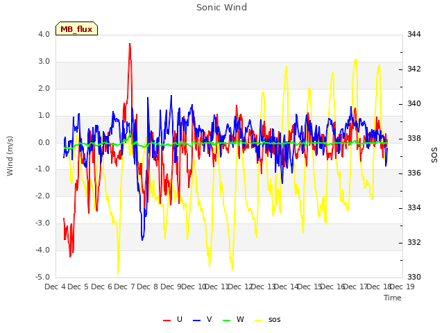 plot of Sonic Wind