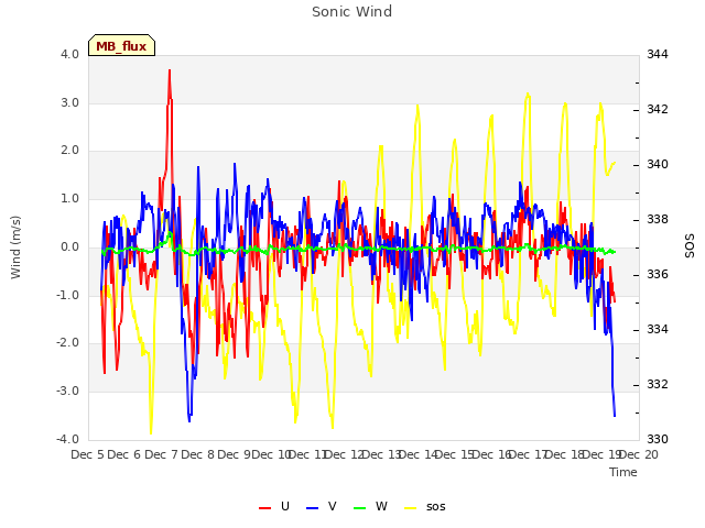 plot of Sonic Wind