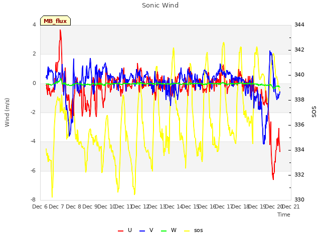 plot of Sonic Wind