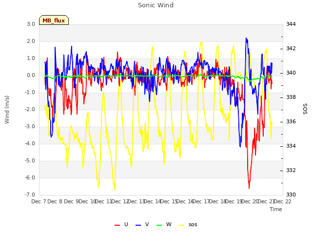 plot of Sonic Wind