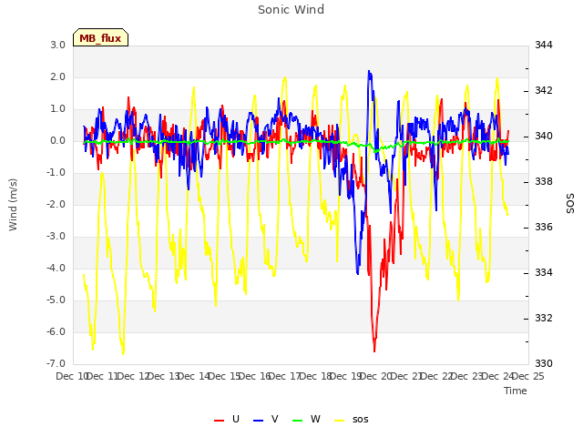 plot of Sonic Wind