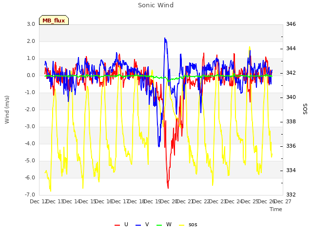 plot of Sonic Wind