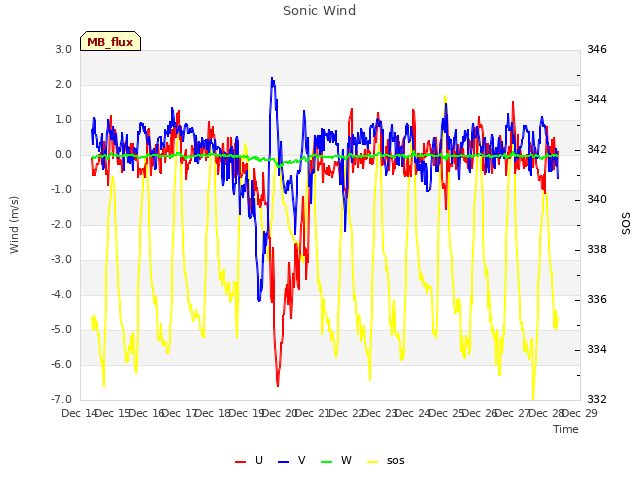 plot of Sonic Wind