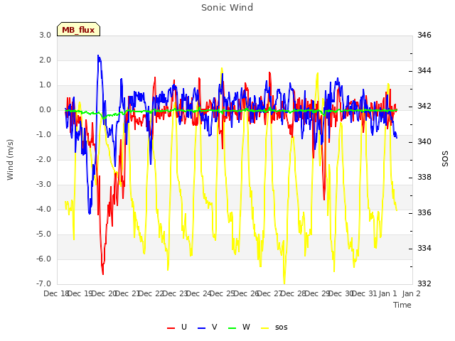 plot of Sonic Wind