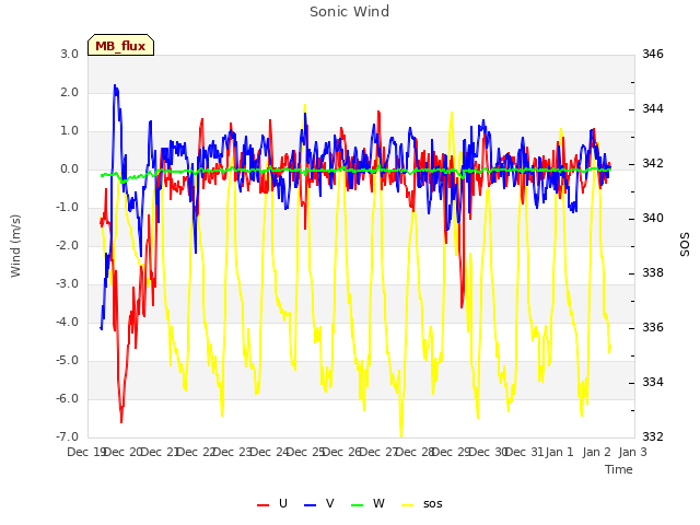 plot of Sonic Wind