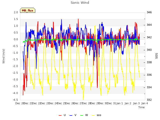 plot of Sonic Wind