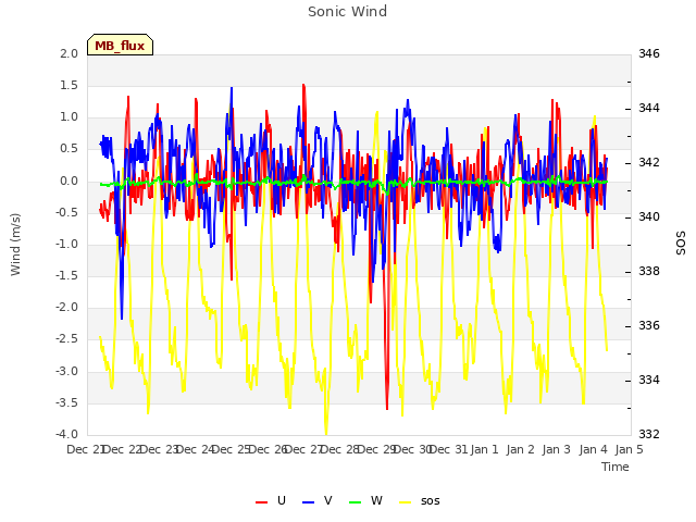 plot of Sonic Wind