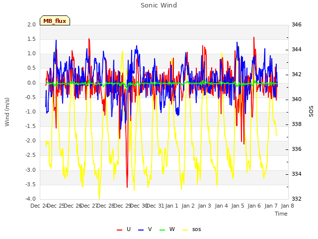 plot of Sonic Wind